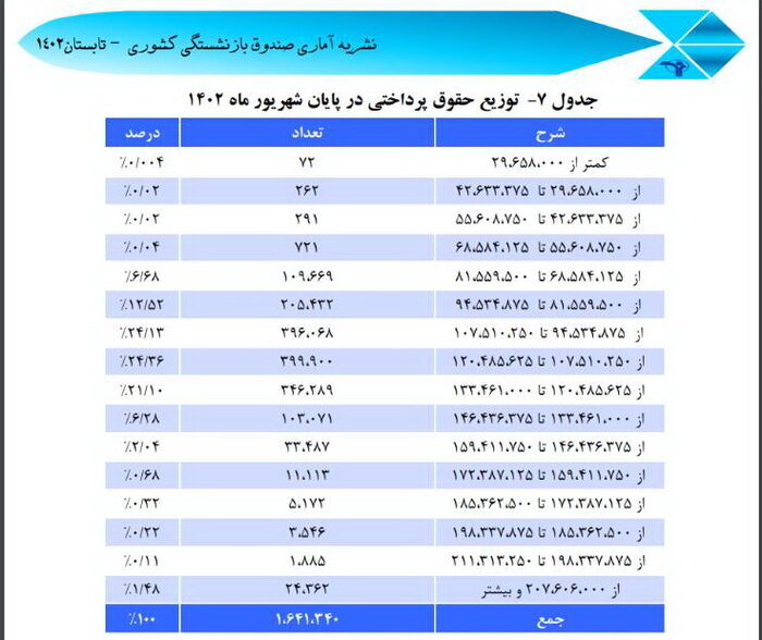 حقوق بازنشستگان