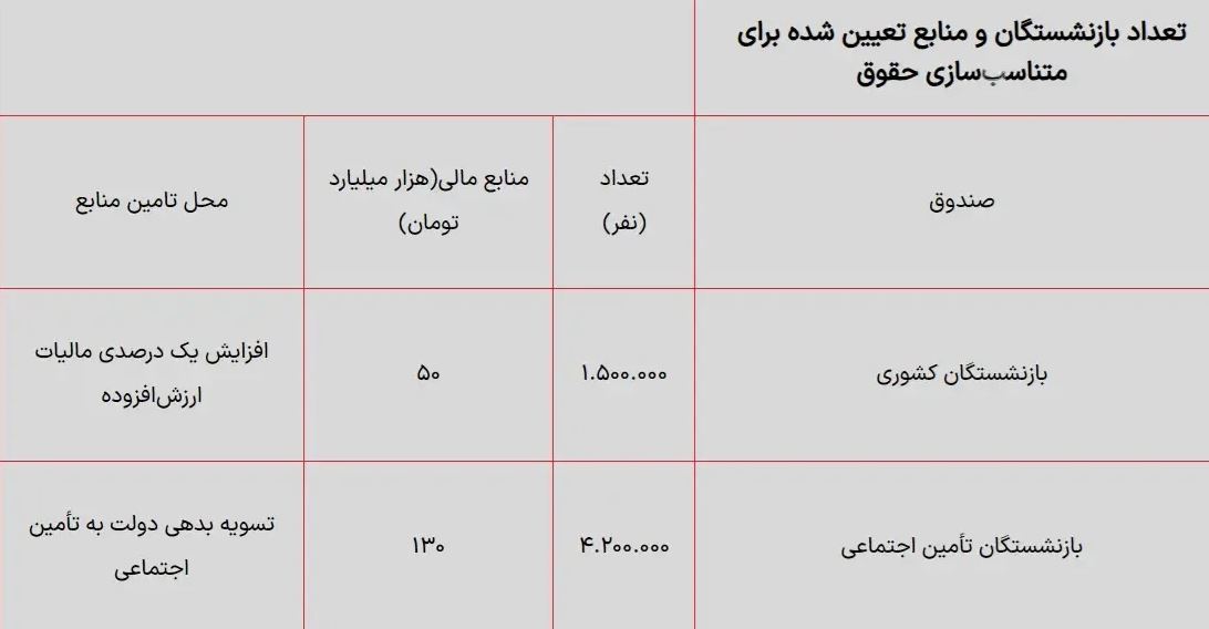 جدول همسان سازی حقوق بازنشستگان ۱۴۰۳ / اعلام رقم جدید حقوق بازنشستگان از تیرماه