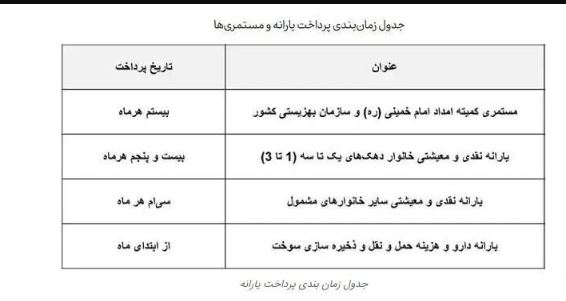 فوری/ اهدا کالا اساسی تابستانه به مددجویان بهزیستی و کمیته امداد | مستمری مددجویان بهزیستی و کمیته امداد افزایش یافت؟