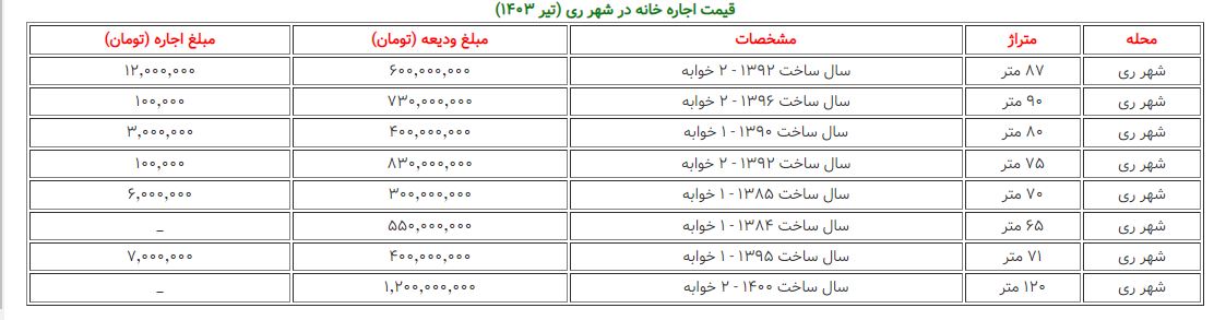 آگهی اجاره خانه شهر ری / قیمت اجاره در جنوب تهران ۱۴۰۳ / با چقدر پول آپارتمان نوساز رهن کنیم؟