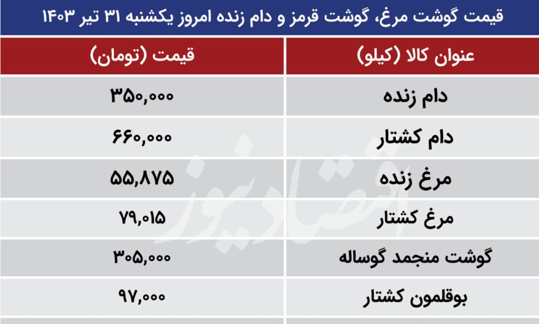 قیمت گوشت قرمز کیلویی چند؟ / قیمت مرغ دوباره گران شد!