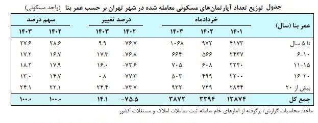 قیمت جدید مسکن در تهران اعلام شد / حواستان باشد گران نخرید! / این مناطق خانه ارزان دارد