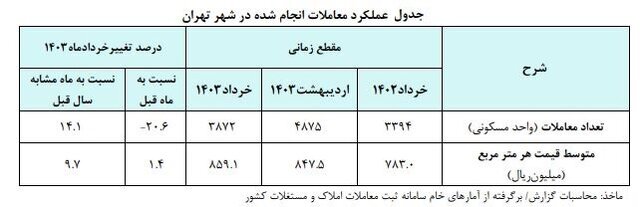 قیمت جدید مسکن در تهران اعلام شد / حواستان باشد گران نخرید! / این مناطق خانه ارزان دارد