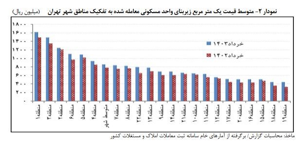 قیمت جدید مسکن در تهران اعلام شد / حواستان باشد گران نخرید! / این مناطق خانه ارزان دارد