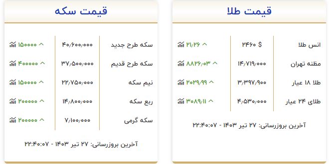 قیمت طلای ۱۸ عیار امروز ارزان شد / پیش بینی مهم درباره قیمت طلا و سکه