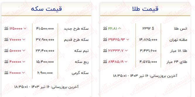 قیمت هرگرم طلا ۲۰۴ هزارتومان ارزان شد! + جدول ۱۶تیرماه