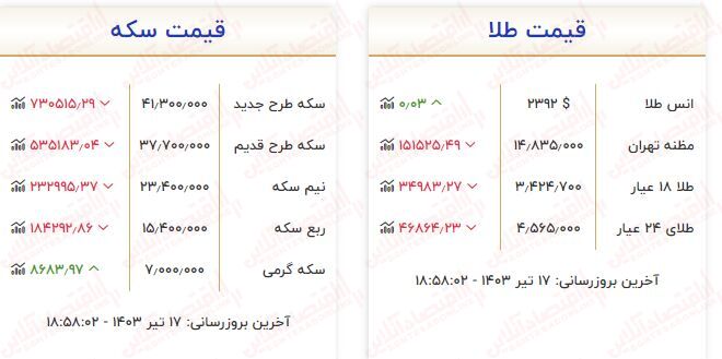 قیمت طلا امروز دوباره ارزان شد / سقوط ۲۳۴ هزارتومانی قیمت طلا گرمی