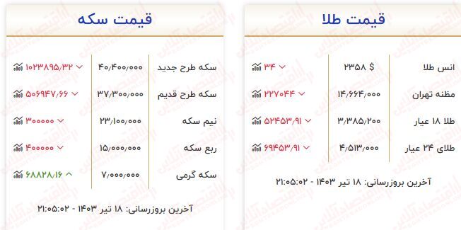 طلا و سکه امروز دوباره ارزان شد / سقوط قیمت هرگرم طلا از ۴۲ تا ۹۰۰ هزارتومان!