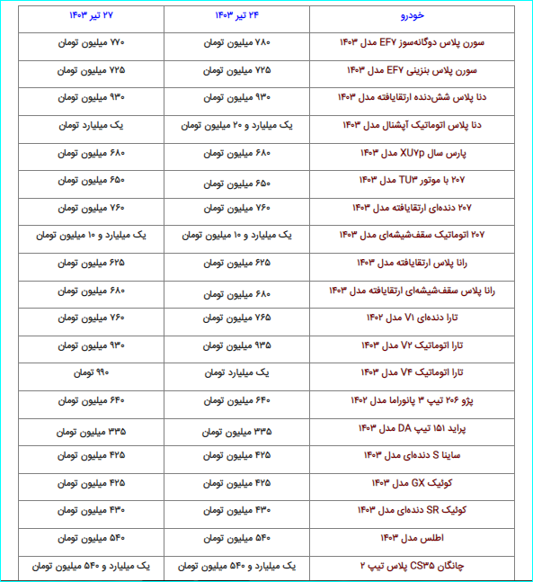 سقوط سنگین قیمت خودرو امروز / تارا و سورن پلاس رکورد زدند