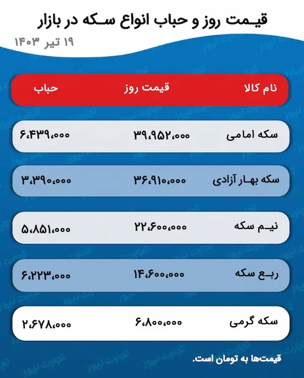 یک پیش بینی مهم درباره قیمت طلا و سکه / سقوط تاریخی نزدیک است؟