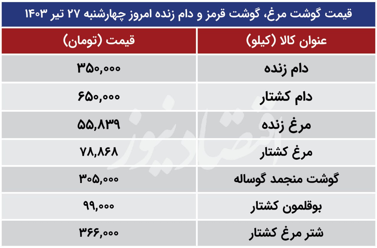 قیمت روز گوشت / گوشت قرمز و مرغ کیلویی چند؟