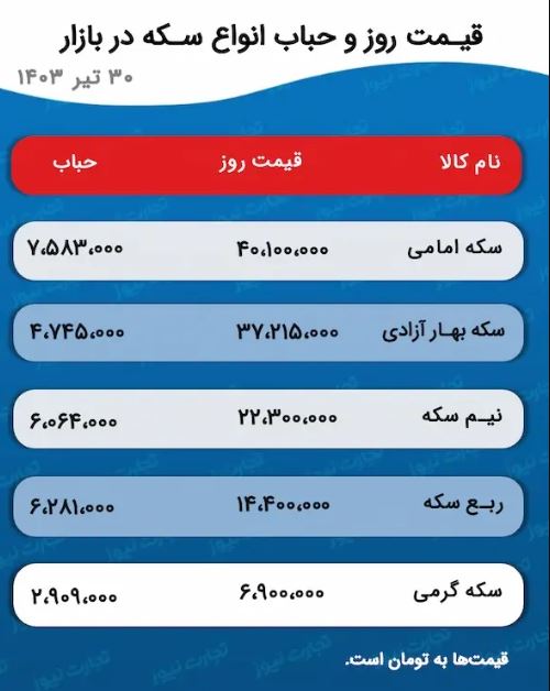 پیش‌ بینی قیمت طلا و سکه / این اتفاق مهم برای قیمت طلا می‌افتد!