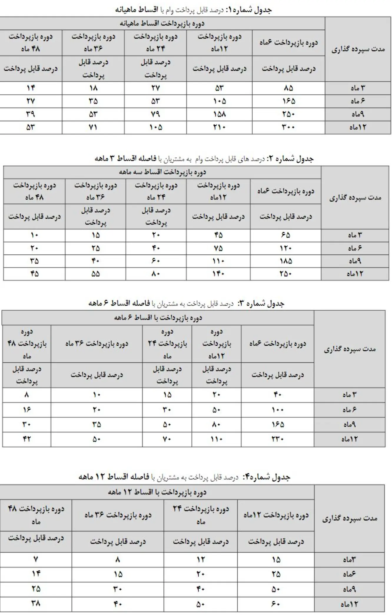 متقاضیان وام این فرصت ویژه را از دست ندهند | دریافت وام ۳۰۰ میلیونی بدون سود