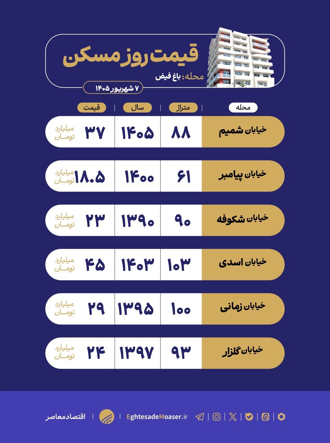 در حال ویرایش/ نگاهی به وضعیت بازار مسکن باغ فیض