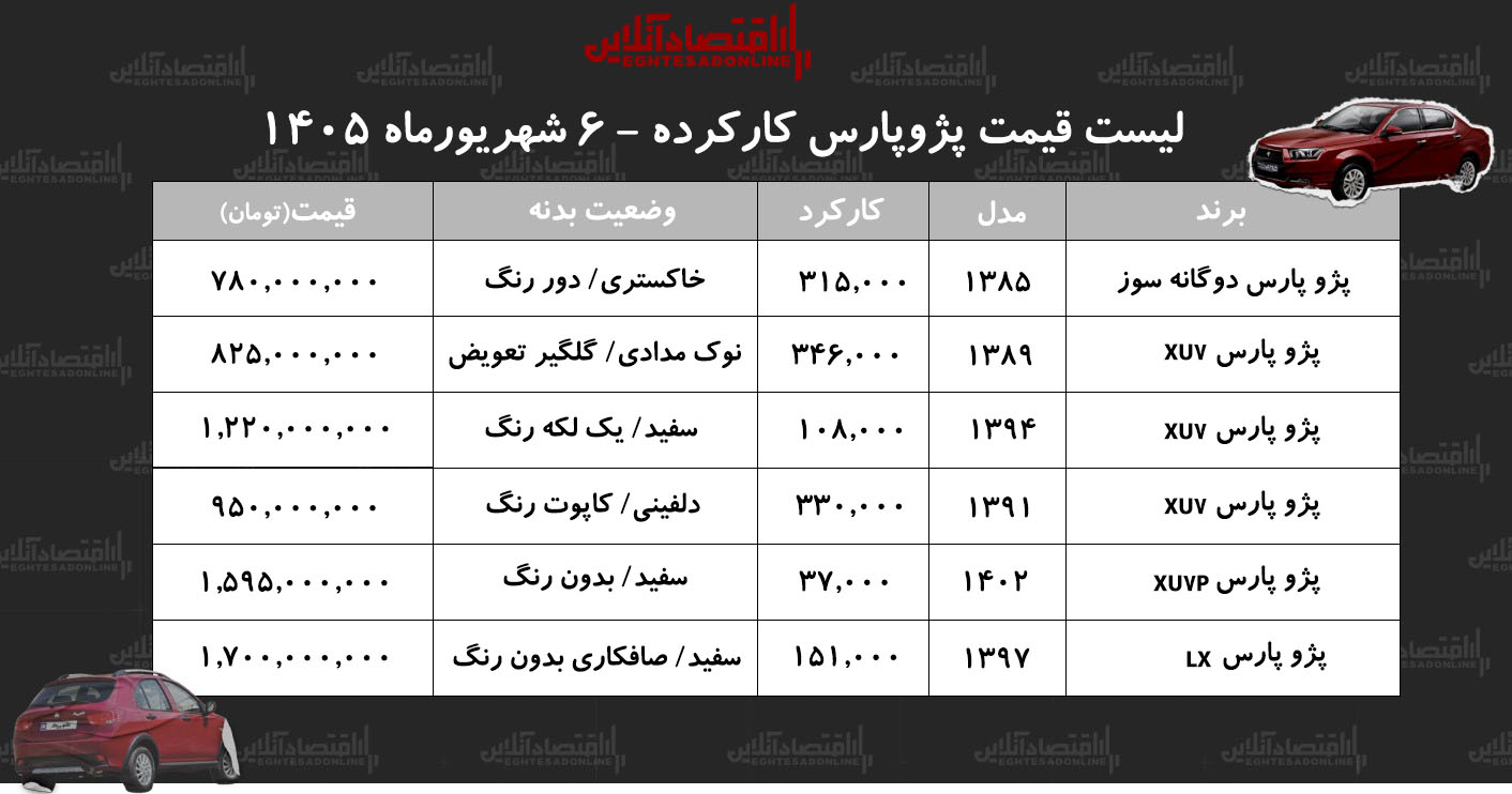 لیست قیمت پژوپارس کارکرده/ پژوپارس دوگانه سوز در بازار چند؟+ جدول شهریور ۱۴۰۵