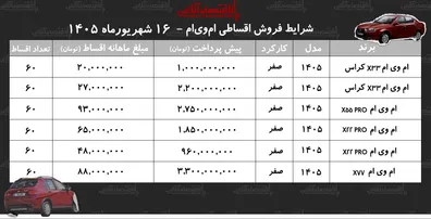 شرایط جدید فروش اقساطی محصولات امویام در بازار/ با اقساط ۵ ساله امویام بخرید+ جدول شهریورماه ۱۴۰۵ شرایط-جدید-فروش-اقساطی-محصولات-ام-وی-ام-در-بازار-با-اقساط-5-ساله-ام-وی-ام-بخرید-جدول-شهریورماه-1405