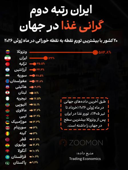 رکوردشکنی تورم خوراکی در ایران / تکلیف سفره مردم چه می‌شود؟