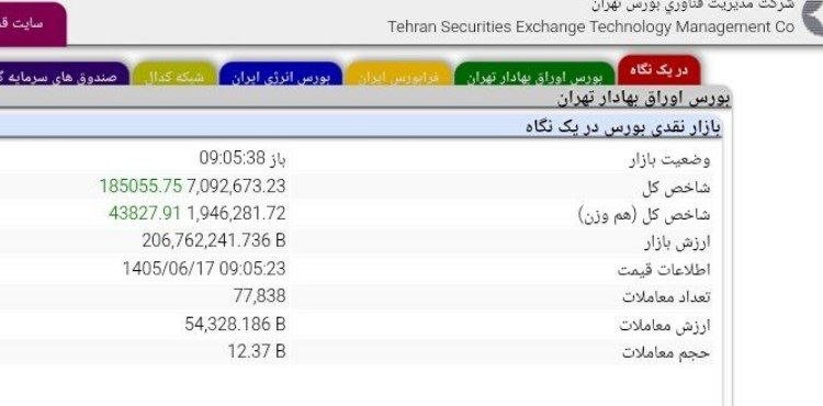رکوردشکنی جدید بورس تهران | شاخص کل از ۷ میلیون واحد عبور کرد