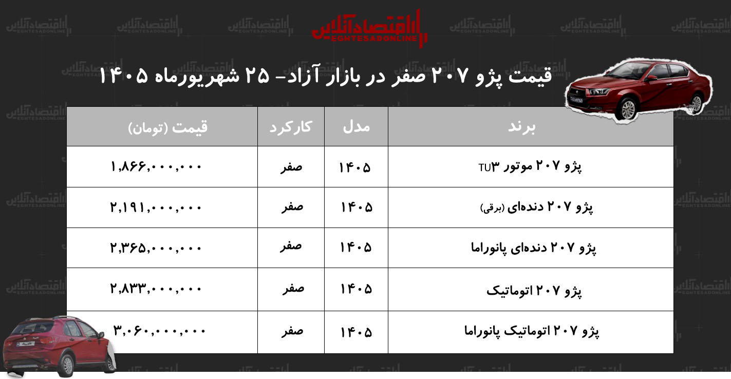 ریزش ناگهانی قیمت پژو ۲۰۷ در بازار/ حباب قیمت پژو ۲۰۷ ترکید!+ جدول شهریور ۱۴۰۵