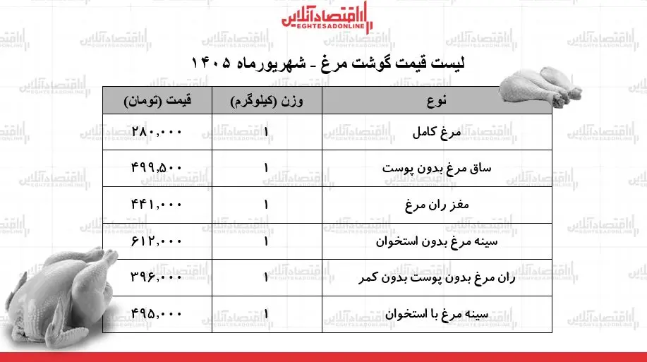 قیمت گوشت مرغ امروز ۲۶ شهریور ۱۴۰۵/ مرغ کامل کیلویی چند شد؟ + جدول