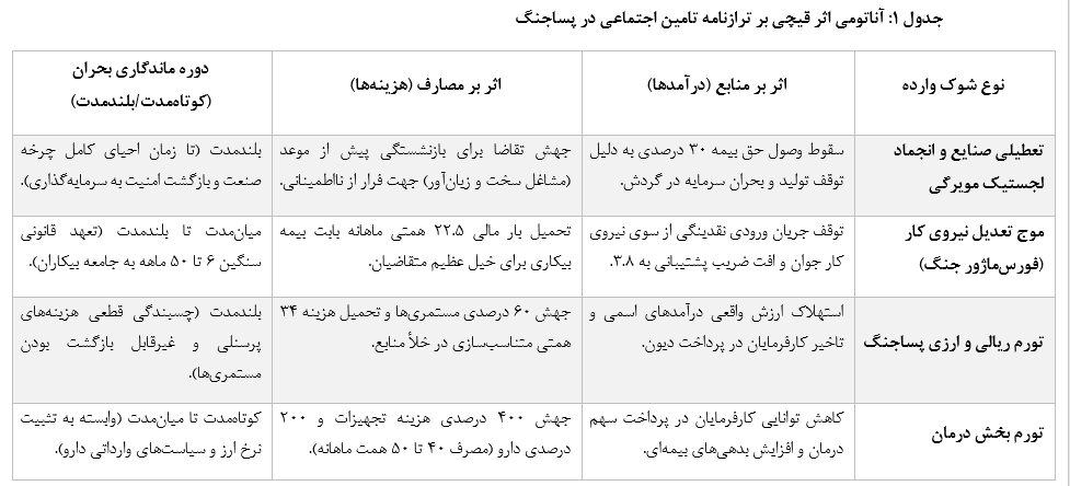 کالبدشکافی بیم‌سنجی ناترازی سازمان تامین اجتماعی در تله رکود پساجنگ