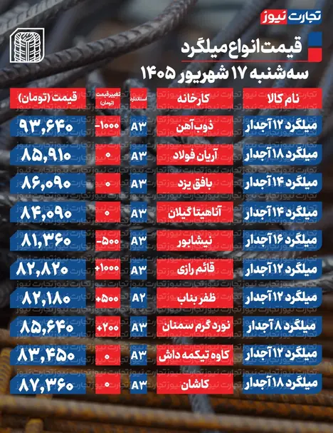 قیمت میلگرد امروز ۱۷ شهریور ۱۴۰۵ + جدول