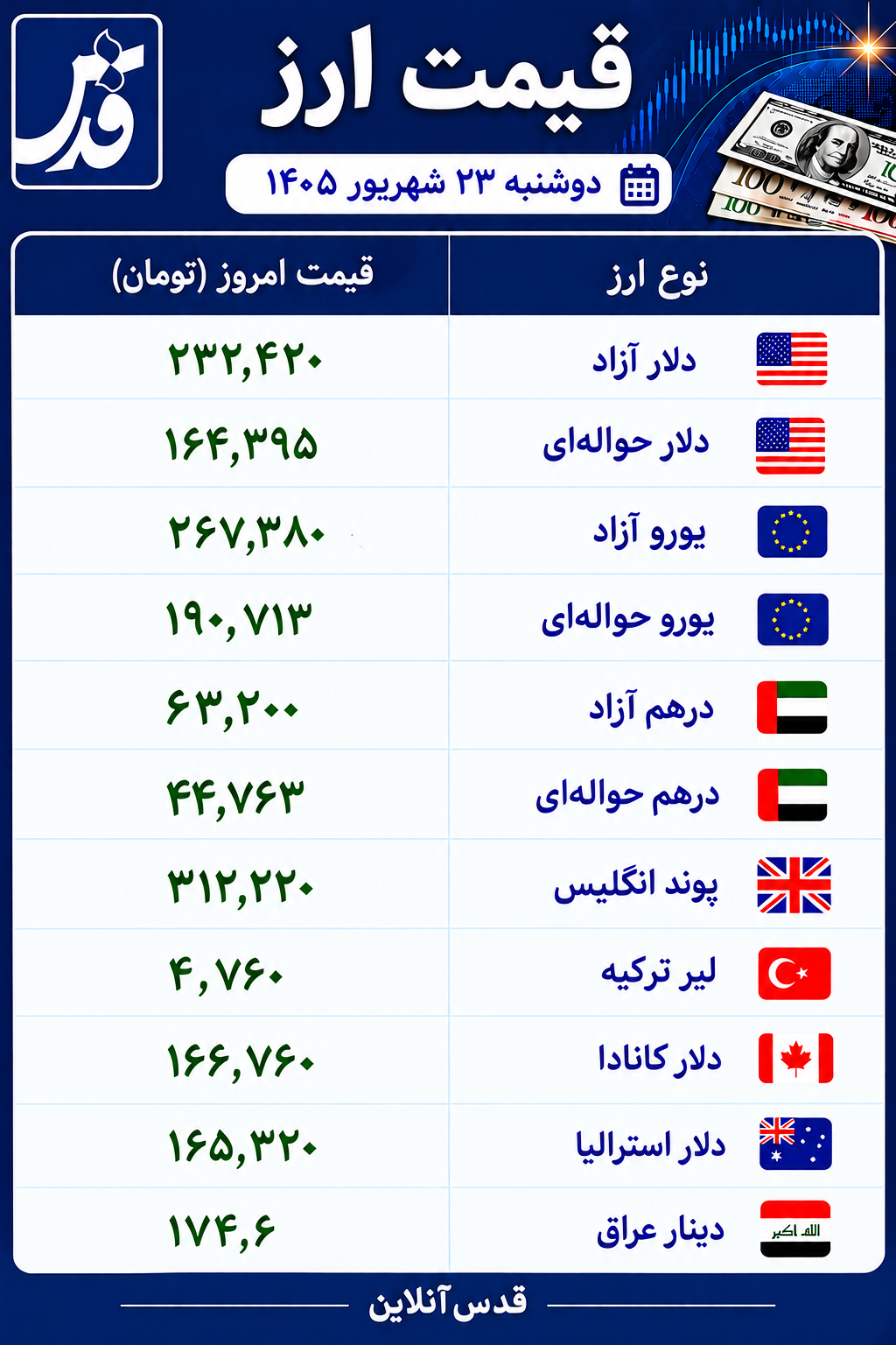 قیمت دلار، یورو و درهم امروز دوشنبه ۲۳ شهریور ۱۴۰۵+ جدول قیمت
