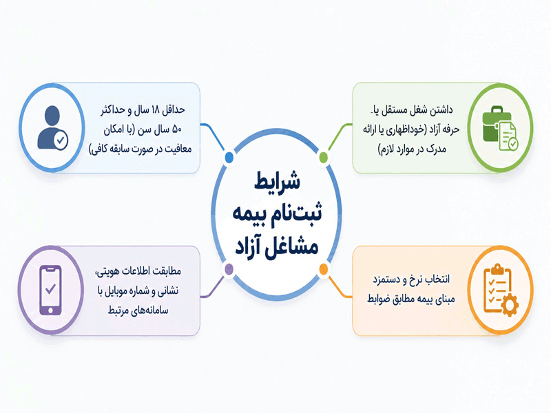 بیمه مشاغل آزاد تامین اجتماعی؛ شرایط، نرخ‌ها و مراحل ثبت‌نام ۱۴۰۵