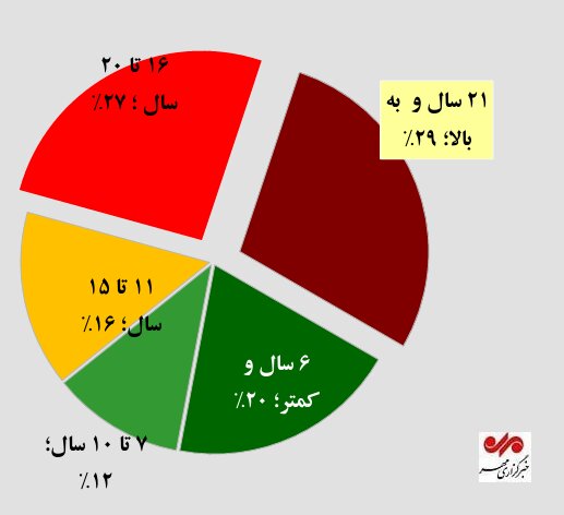 ۵۶ درصد موتورسیکلت‌های کشور بیش از ۱۶ سال عمر دارند