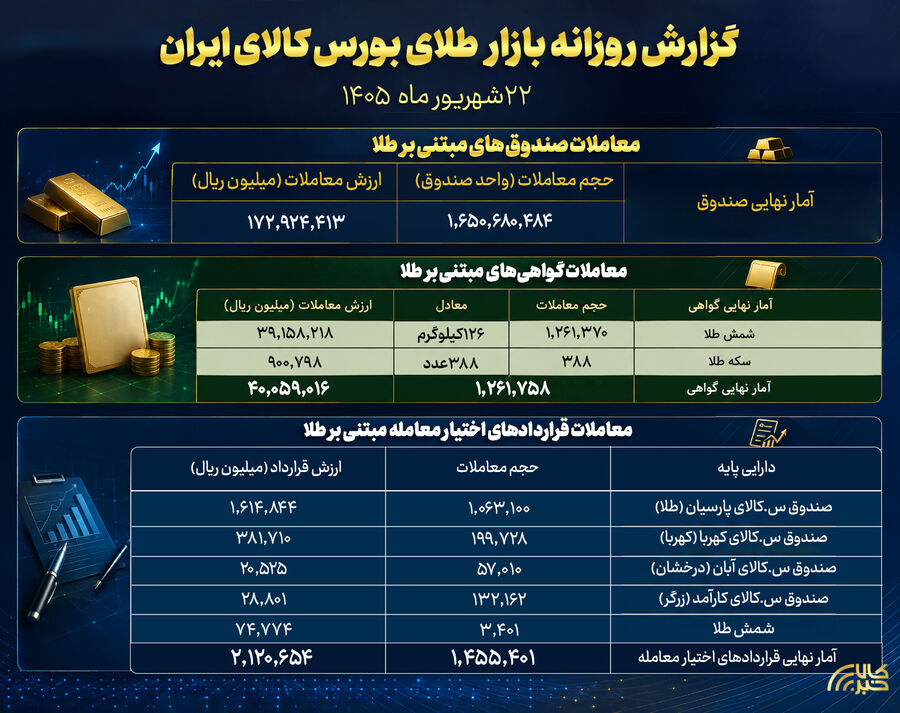 ارزش ۱۷ ۲ همتی صندوق های طلا در بورس کالا ثبت شد
