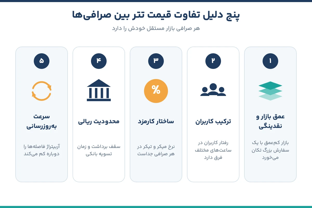 پنج دلیل تفاوت قیمت تتر بین صرافی‌ها
