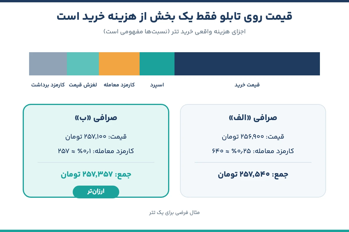 هزینه واقعی خرید تتر شامل اسپرد و کارمزد