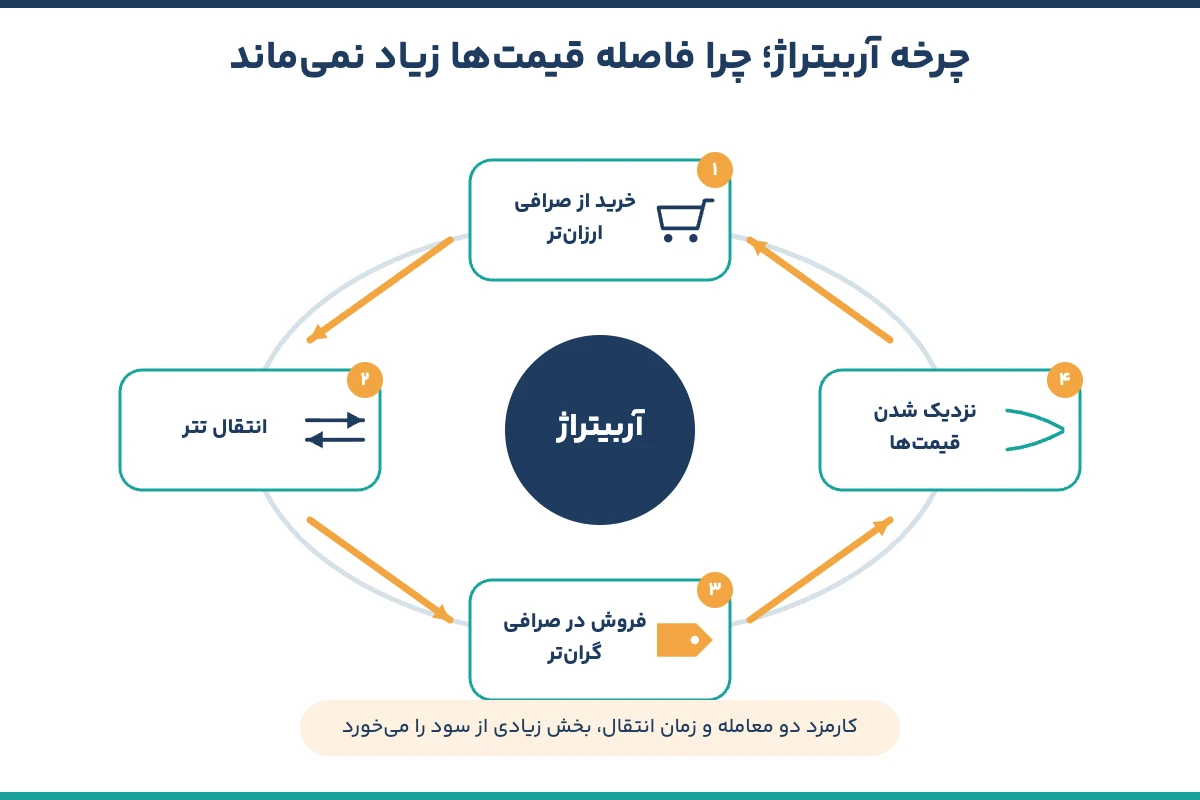 چرخه آربیتراژ تتر بین صرافی‌ها